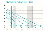 Oase AquaMax Eco Premium 7000